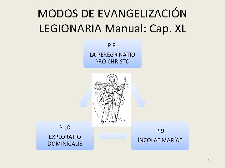 MODOS DE EVANGELIZACIÓN LEGIONARIA Manual: Cap. XL P 8. LA PEREGRINATIO PRO CHRISTO P