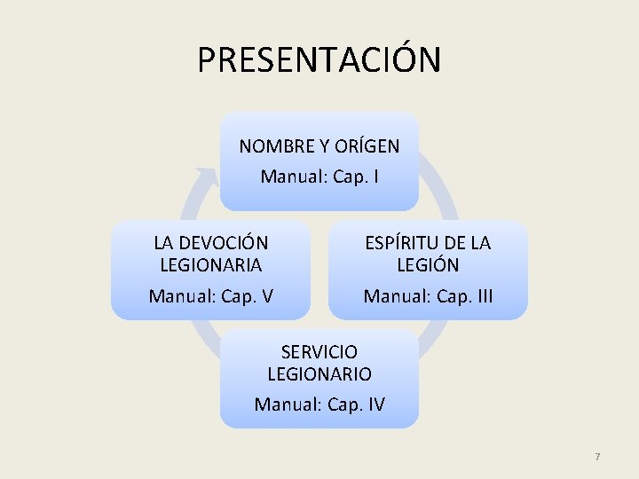 PRESENTACIÓN NOMBRE Y ORÍGEN Manual: Cap. I LA DEVOCIÓN LEGIONARIA Manual: Cap. V ESPÍRITU