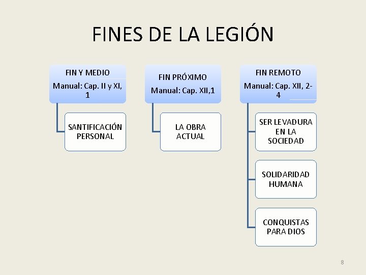 FINES DE LA LEGIÓN FIN Y MEDIO Manual: Cap. II y XI, 1 SANTIFICACIÓN FINES DE LA LEGIÓN FIN Y MEDIO Manual: Cap. II y XI, 1 SANTIFICACIÓN