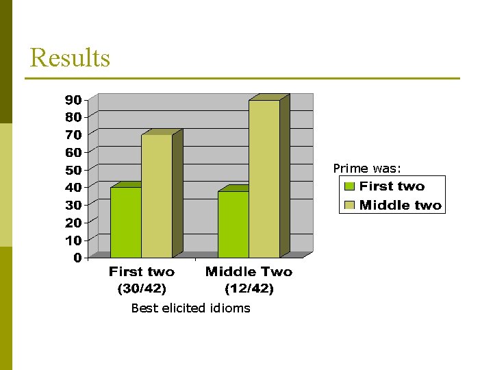 Results Prime was: Best elicited idioms 