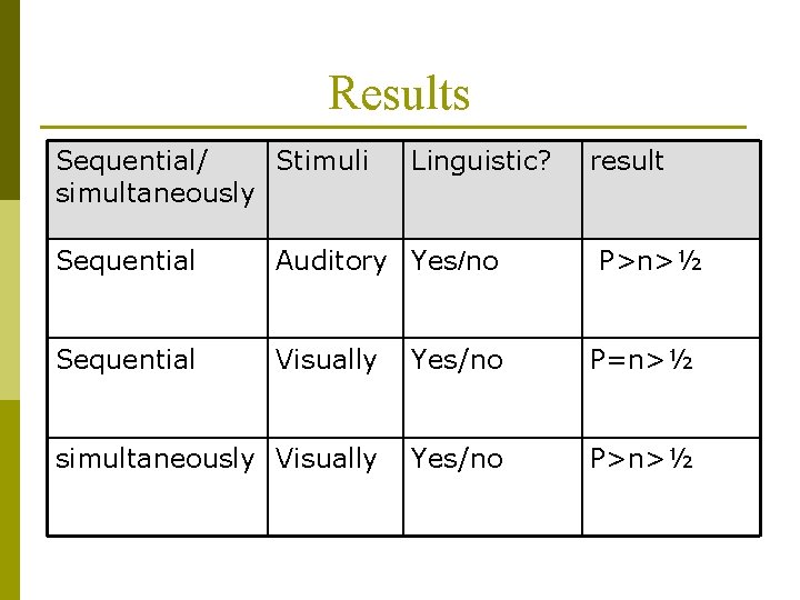 Results Sequential/ Stimuli simultaneously Linguistic? result Sequential Auditory Yes/no P>n>½ Sequential Visually Yes/no P=n>½