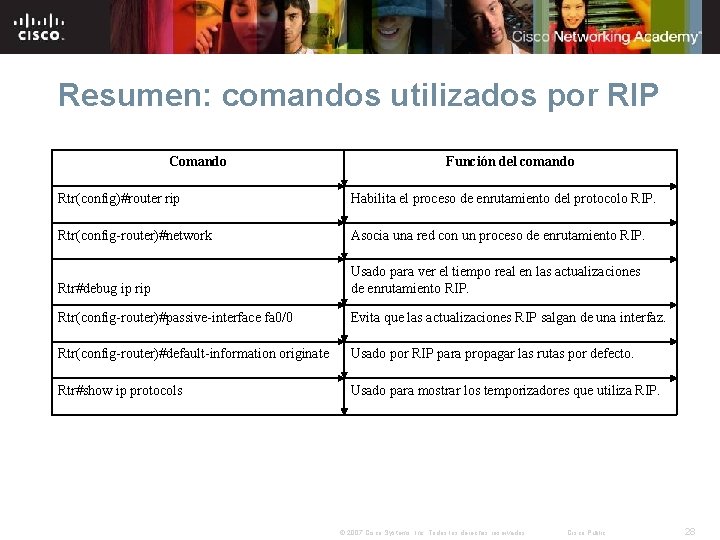 Resumen: comandos utilizados por RIP Comando Función del comando Rtr(config)#router rip Habilita el proceso