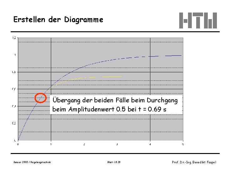 Erstellen der Diagramme Übergang der beiden Fälle beim Durchgang beim Amplitudenwert 0. 5 bei