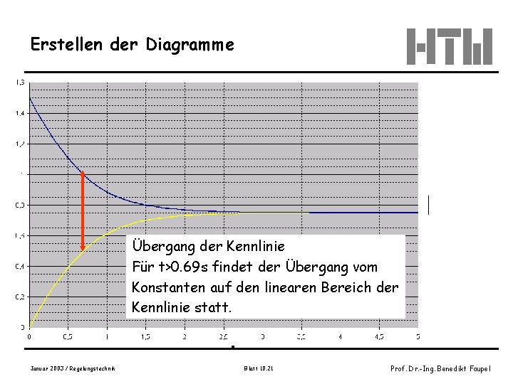 Erstellen der Diagramme Übergang der Kennlinie Für t>0. 69 s findet der Übergang vom