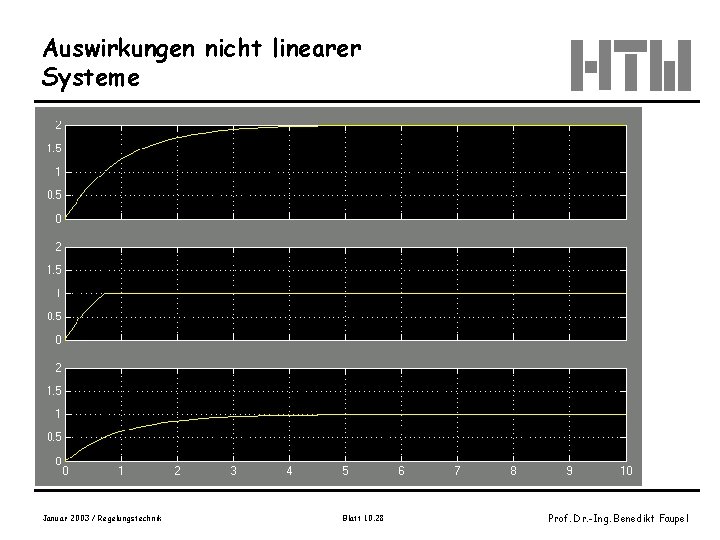 Auswirkungen nicht linearer Systeme Januar 2003 / Regelungstechnik Blatt 10. 28 Prof. Dr. -Ing.