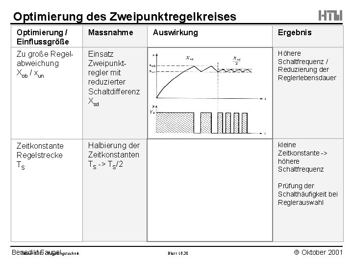  Optimierung des Zweipunktregelkreises Optimierung / Einflussgröße Massnahme Zu große Regelabweichung Xob / xun