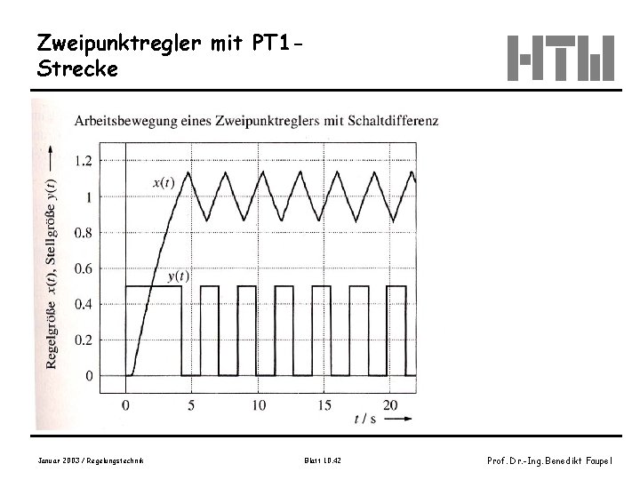 Zweipunktregler mit PT 1 Strecke Januar 2003 / Regelungstechnik Blatt 10. 42 Prof. Dr.