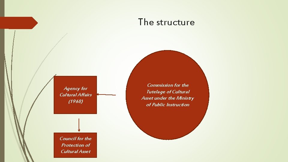 The structure Agency for Cultural Affairs (1968) Council for the Protection of Cultural Asset