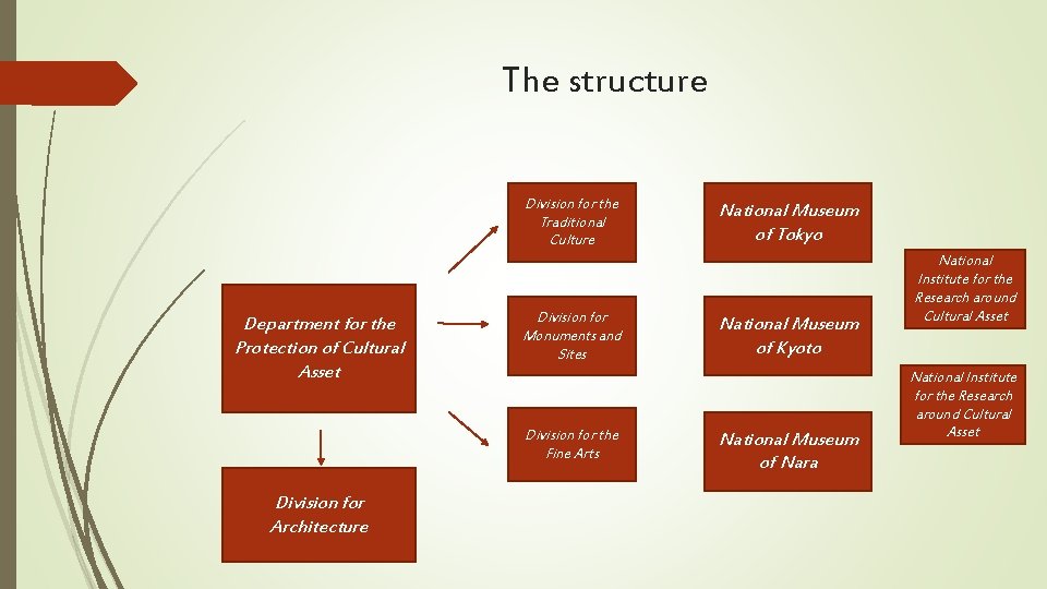 The structure Division for the Traditional Culture Department for the Protection of Cultural Asset