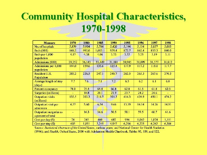 Community Hospital Characteristics, 1970 -1998 