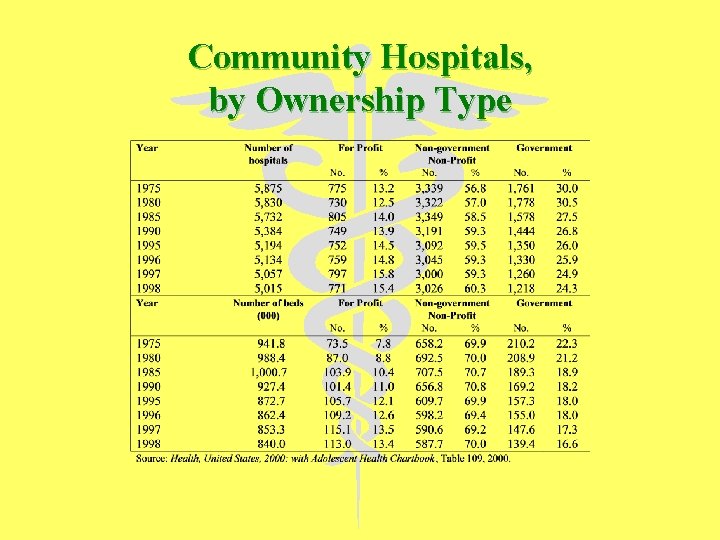 Community Hospitals, by Ownership Type 
