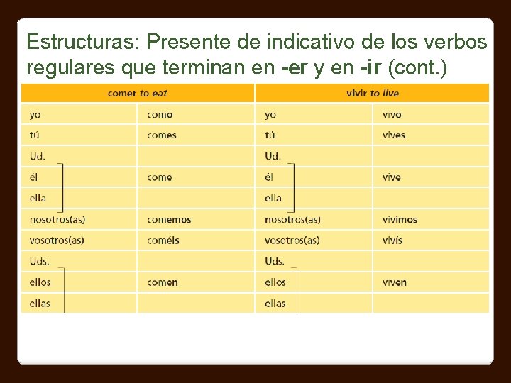 Estructuras: Presente de indicativo de los verbos regulares que terminan en -er y en