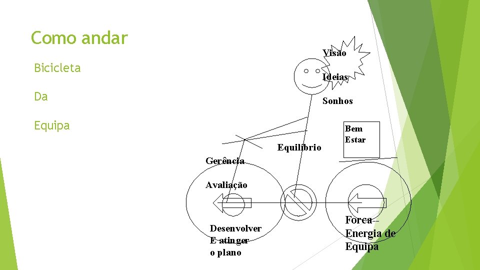 Como andar Visão Bicicleta Ideias Da Sonhos Equipa Equilíbrio Bem Estar Gerência Avaliação Desenvolver