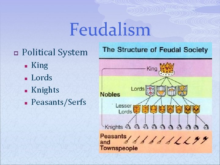 Feudalism p Political System n n King Lords Knights Peasants/Serfs 