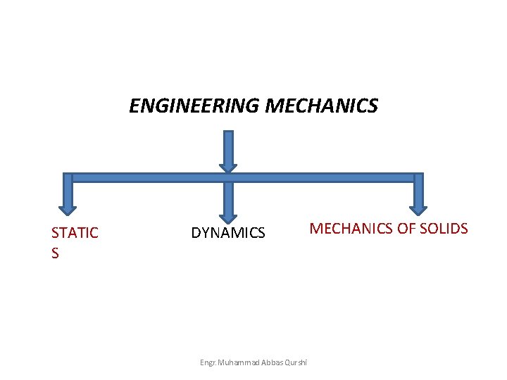 ENGINEERING MECHANICS STATIC S DYNAMICS Engr. Muhammad Abbas Qurshi MECHANICS OF SOLIDS 