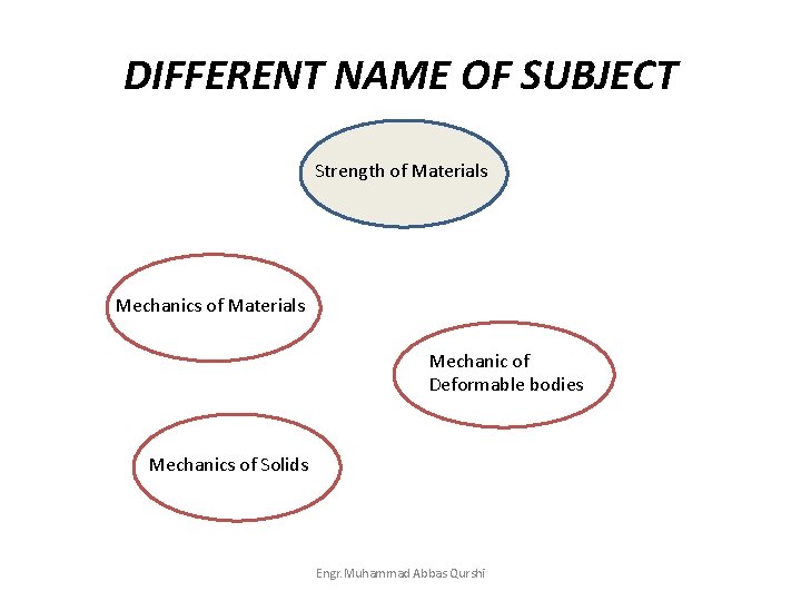 DIFFERENT NAME OF SUBJECT Strength of Materials Mechanics of Materials Mechanic of Deformable bodies