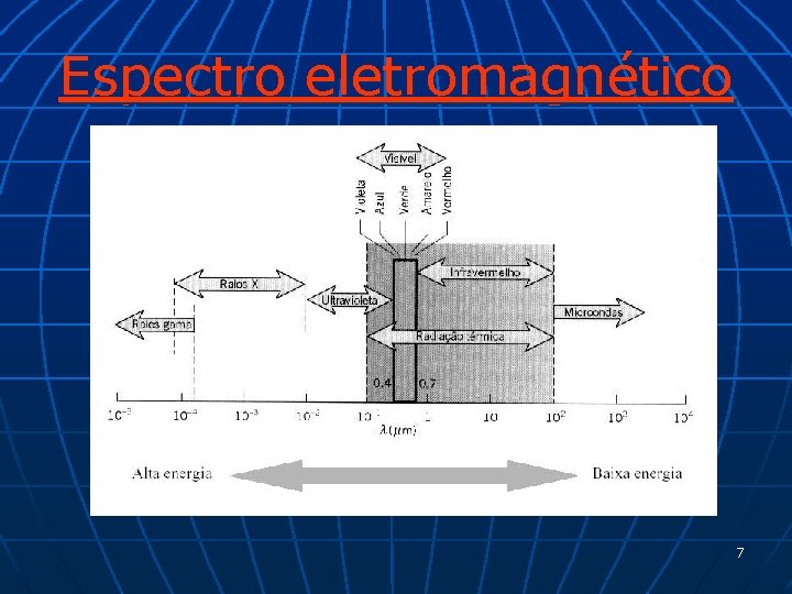 Espectro eletromagnético 7 