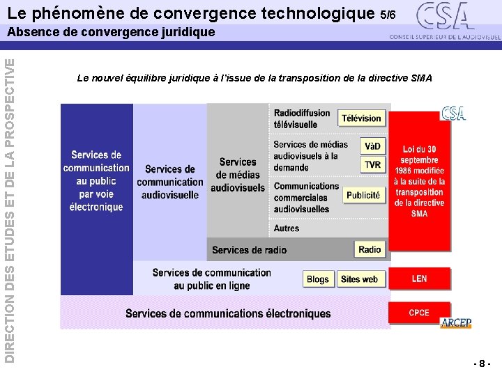 Le phénomène de convergence technologique 5/6 Absence de convergence juridique DIRECTION DES ETUDES ET