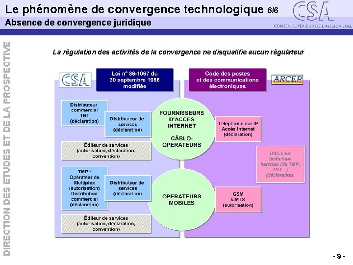 Le phénomène de convergence technologique 6/6 Absence de convergence juridique DIRECTION DES ETUDES ET