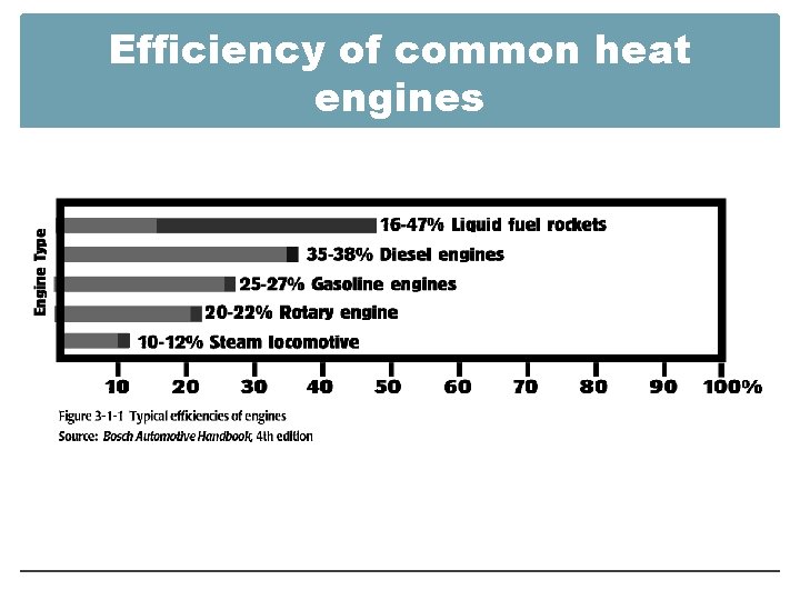 Efficiency of common heat engines 