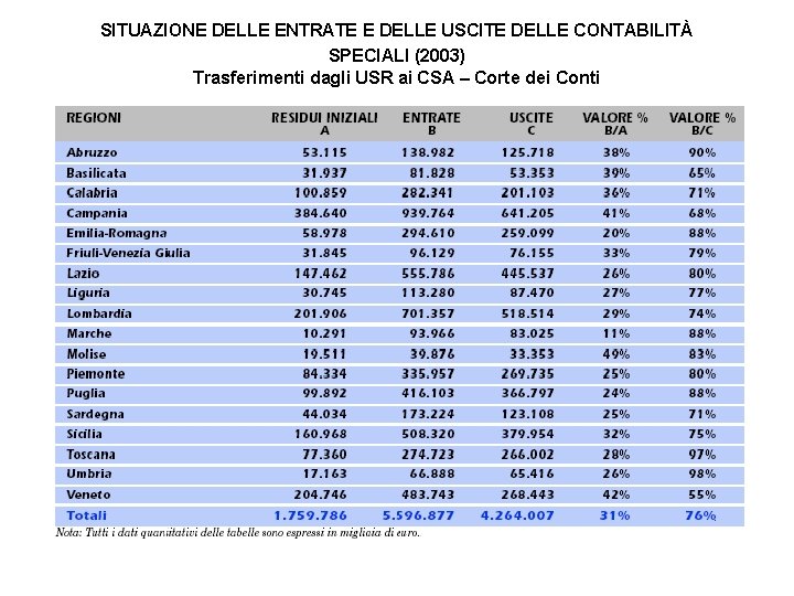 SITUAZIONE DELLE ENTRATE E DELLE USCITE DELLE CONTABILITÀ SPECIALI (2003) Trasferimenti dagli USR ai