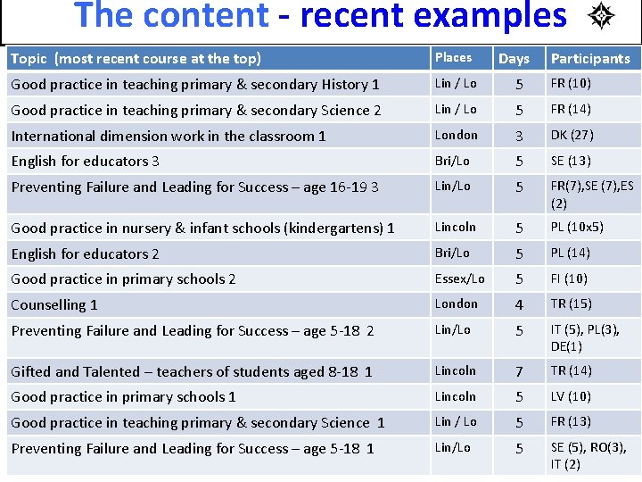 The content - recent examples Topic (most recent course at the top) Places Days