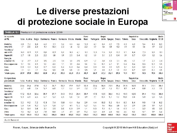 Le diverse prestazioni di protezione sociale in Europa Rosen, Gayer, Scienza delle finanze 5