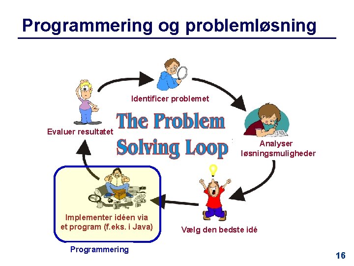 Programmering og problemløsning Identificer problemet Evaluer resultatet Analyser løsningsmuligheder Implementer idéen via et program