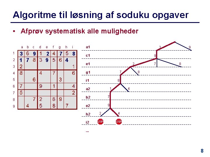 Algoritme til løsning af soduku opgaver • Afprøv systematisk alle muligheder 1 2 3