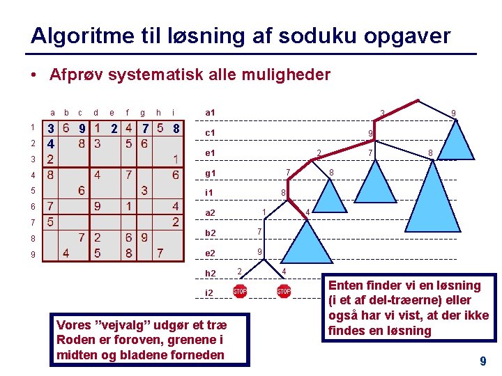 Algoritme til løsning af soduku opgaver • Afprøv systematisk alle muligheder 1 2 3