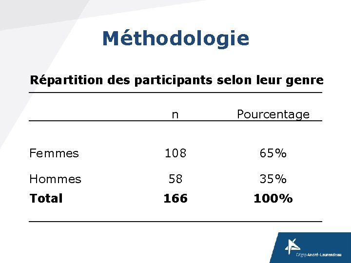 Méthodologie Répartition des participants selon leur genre n Pourcentage Femmes 108 65% Hommes 58 Méthodologie Répartition des participants selon leur genre n Pourcentage Femmes 108 65% Hommes 58