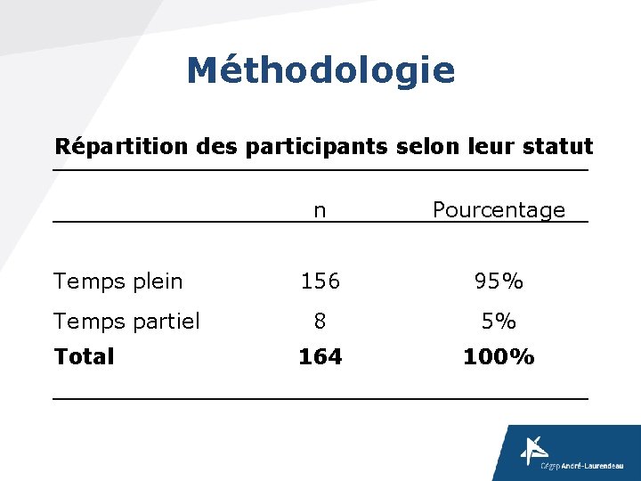 Méthodologie Répartition des participants selon leur statut Temps plein Temps partiel Total n Pourcentage Méthodologie Répartition des participants selon leur statut Temps plein Temps partiel Total n Pourcentage