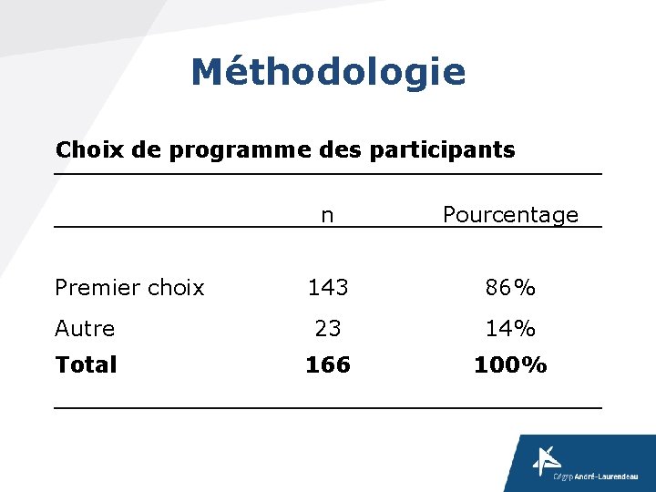 Méthodologie Choix de programme des participants n Pourcentage 143 86% Autre 23 14% Total Méthodologie Choix de programme des participants n Pourcentage 143 86% Autre 23 14% Total