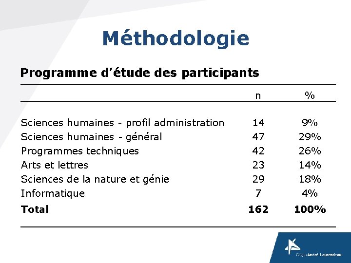 Méthodologie Programme d’étude des participants Sciences humaines - profil administration Sciences humaines - général Méthodologie Programme d’étude des participants Sciences humaines - profil administration Sciences humaines - général