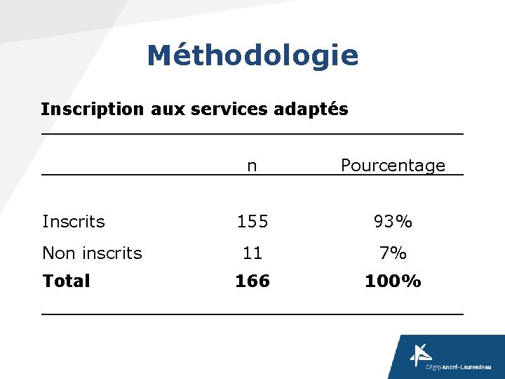 Méthodologie Inscription aux services adaptés Inscrits Non inscrits Total n Pourcentage 155 93% 11 Méthodologie Inscription aux services adaptés Inscrits Non inscrits Total n Pourcentage 155 93% 11