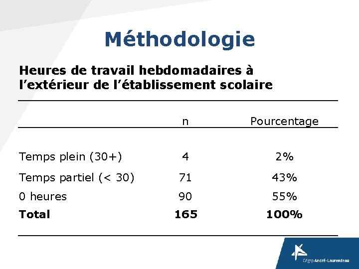 Méthodologie Heures de travail hebdomadaires à l’extérieur de l’établissement scolaire n Pourcentage Temps plein Méthodologie Heures de travail hebdomadaires à l’extérieur de l’établissement scolaire n Pourcentage Temps plein
