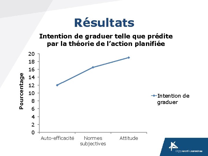 Résultats Intention de graduer telle que prédite par la théorie de l’action planifiée 20 Résultats Intention de graduer telle que prédite par la théorie de l’action planifiée 20