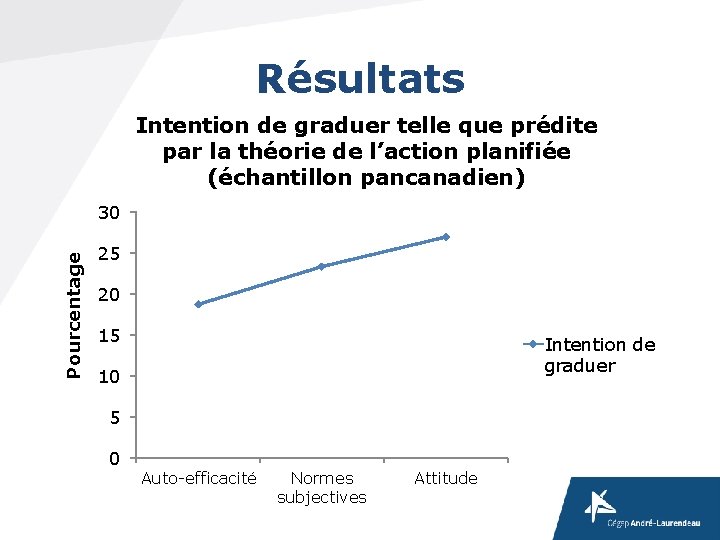 Résultats Intention de graduer telle que prédite par la théorie de l’action planifiée (échantillon Résultats Intention de graduer telle que prédite par la théorie de l’action planifiée (échantillon