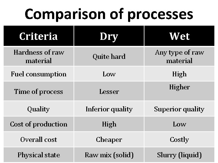 Comparison of processes Criteria Dry Wet Hardness of raw material Quite hard Any type