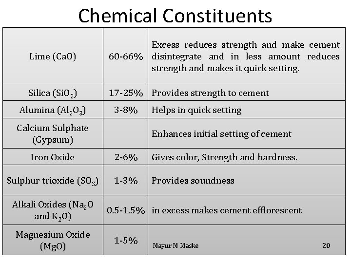 Chemical Constituents Lime (Ca. O) Excess reduces strength and make cement 60 -66% disintegrate