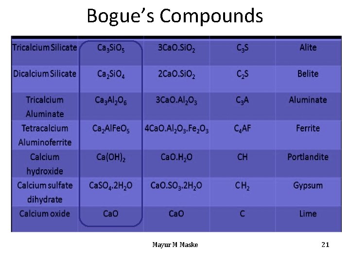 Bogue’s Compounds Mayur M Maske 21 