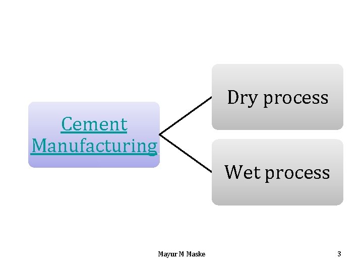 Dry process Cement Manufacturing Wet process Mayur M Maske 3 