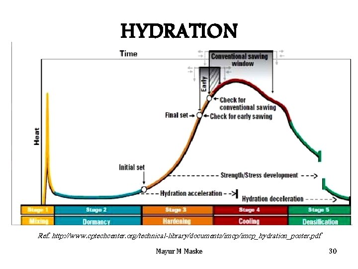 HYDRATION Ref. http: //www. cptechcenter. org/technical-library/documents/imcp_hydration_poster. pdf Mayur M Maske 30 