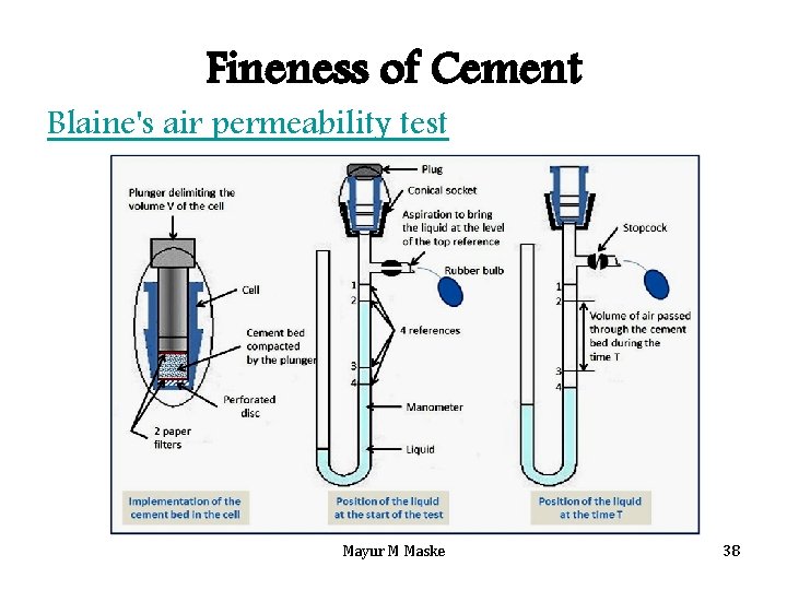 Fineness of Cement Blaine's air permeability test Mayur M Maske 38 