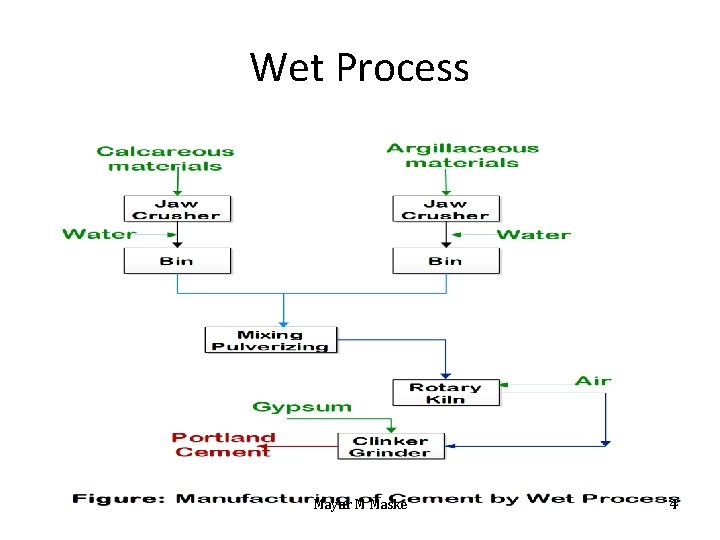 Wet Process Mayur M Maske 4 