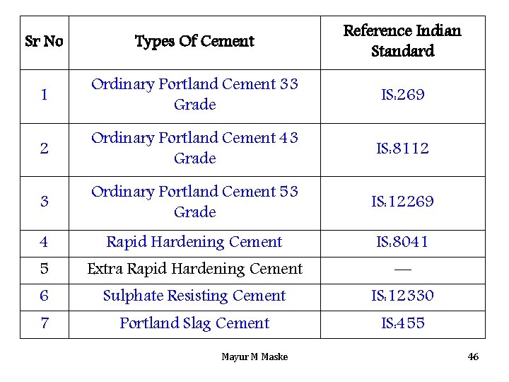 Sr No Types Of Cement Reference Indian Standard 1 Ordinary Portland Cement 33 Grade