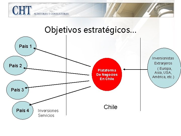 Objetivos estratégicos… País 1 País 2 Plataforma De Negocios En Chile País 3 País