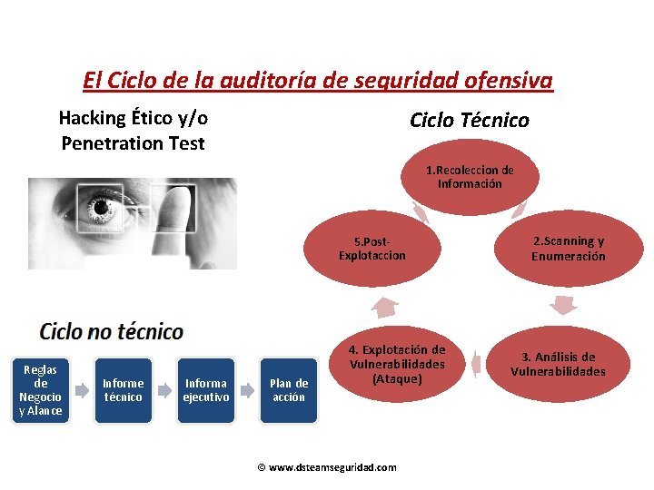 El Ciclo de la auditoría de seguridad ofensiva Hacking Ético y/o Penetration Test Ciclo