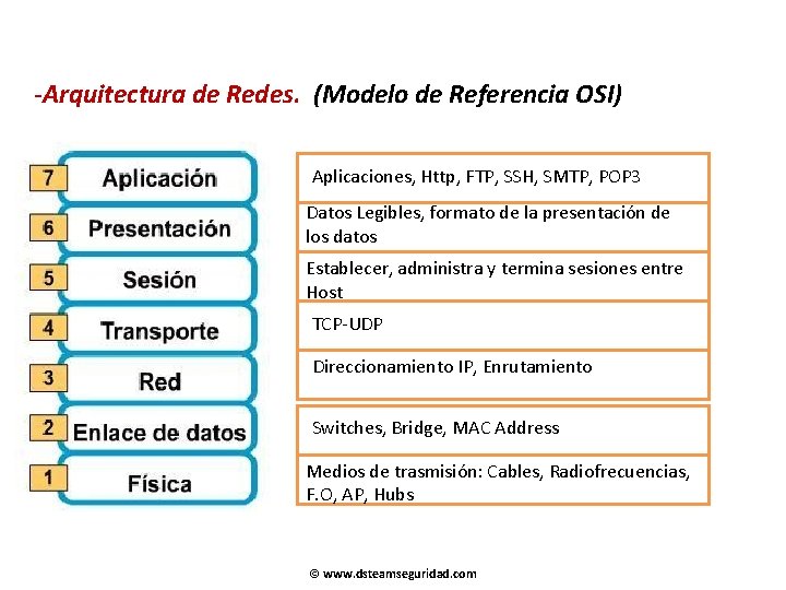 -Arquitectura de Redes. (Modelo de Referencia OSI) Aplicaciones, Http, FTP, SSH, SMTP, POP 3
