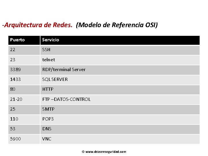 -Arquitectura de Redes. (Modelo de Referencia OSI) Puerto Servicio 22 SSH 23 telnet 3389